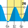 Florence tide chart for Saturday, April 26, 2025