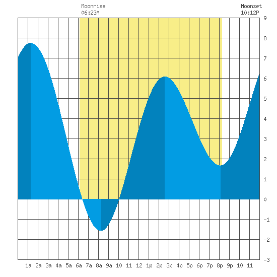 Florence tide chart for Monday, April 28, 2025