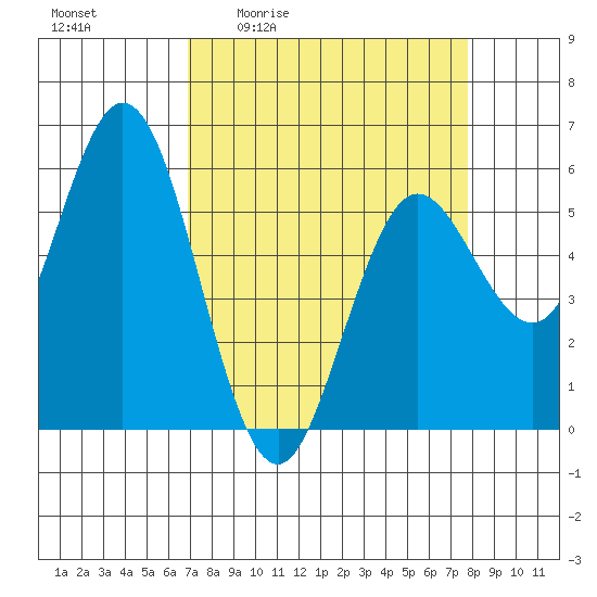 Florence tide chart for Wednesday, April 2, 2025