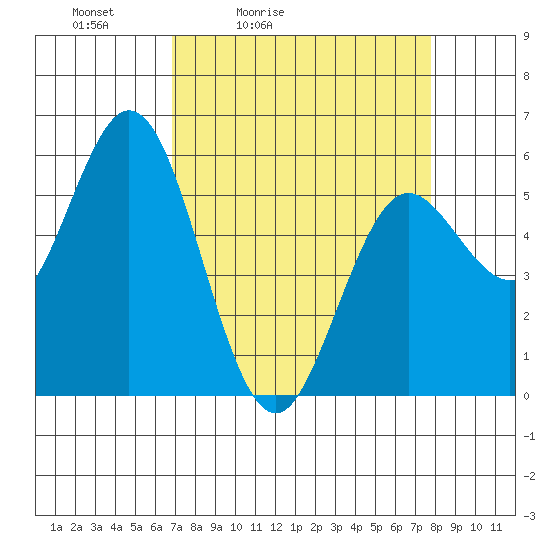 Florence tide chart for Thursday, April 3, 2025