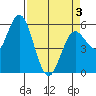 Florence tide chart for Thursday, April 3, 2025