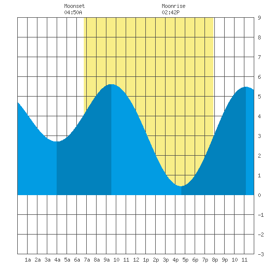 Florence tide chart for Monday, April 7, 2025