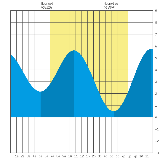 Florence tide chart for Tuesday, April 8, 2025