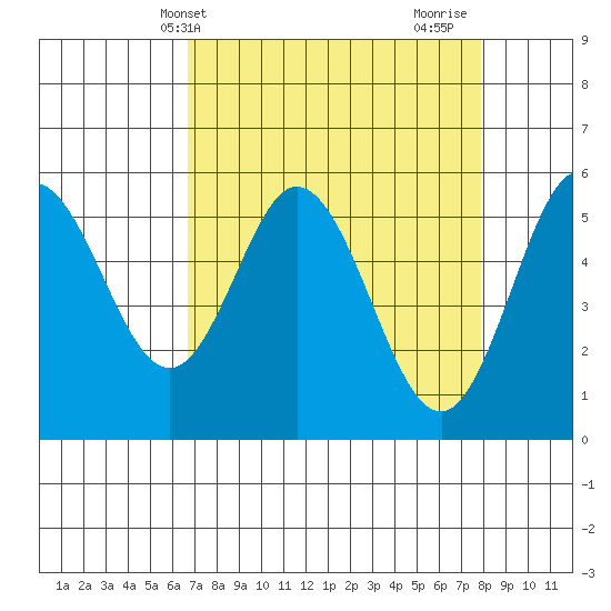 Florence tide chart for Wednesday, April 9, 2025