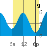 Florence tide chart for Wednesday, April 9, 2025