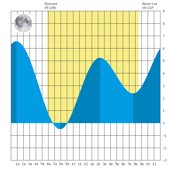 Florence tide chart for Monday, May 12, 2025
