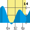 Florence tide chart for Wednesday, May 14, 2025