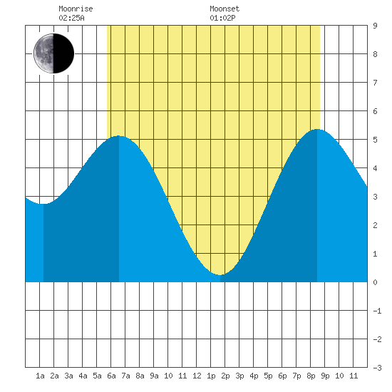 Florence tide chart for Tuesday, May 20, 2025