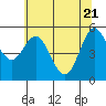 Florence tide chart for Wednesday, May 21, 2025