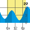 Florence tide chart for Thursday, May 22, 2025