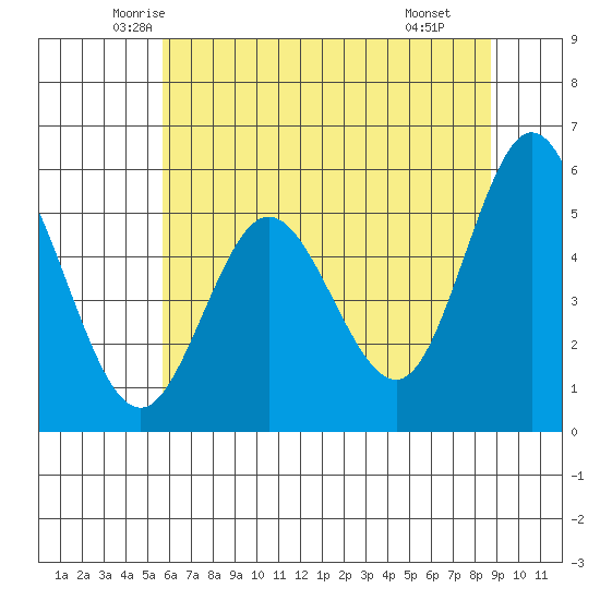 Florence tide chart for Friday, May 23, 2025