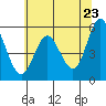 Florence tide chart for Friday, May 23, 2025