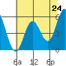 Florence tide chart for Saturday, May 24, 2025