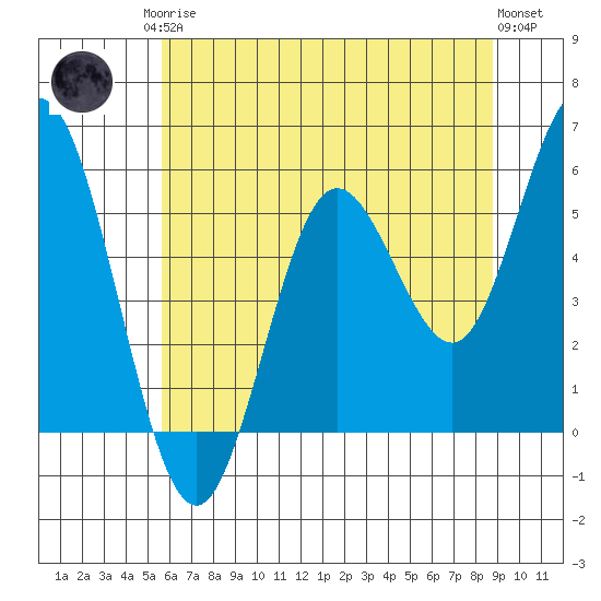 Florence tide chart for Monday, May 26, 2025