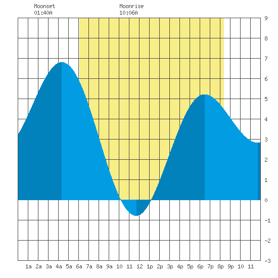 Florence tide chart for Friday, May 2, 2025