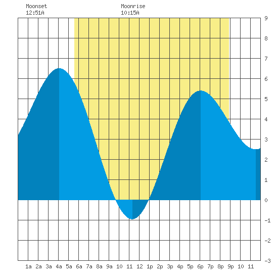 Florence tide chart for Saturday, May 31, 2025