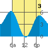 Florence tide chart for Saturday, May 3, 2025