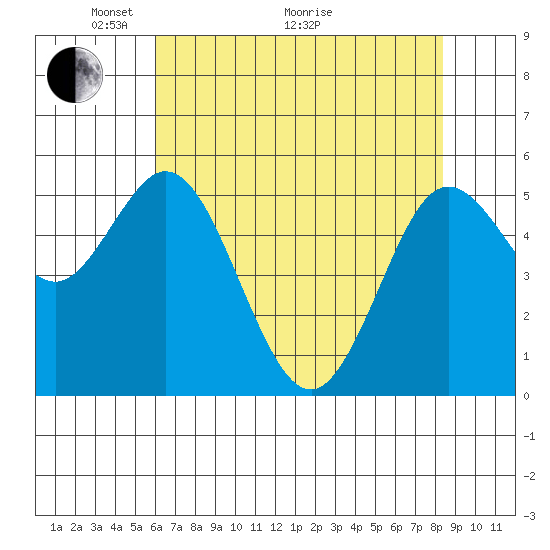 Florence tide chart for Sunday, May 4, 2025