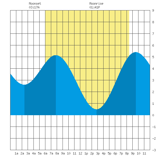 Florence tide chart for Monday, May 5, 2025