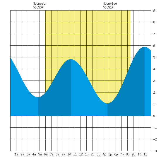 Florence tide chart for Wednesday, May 7, 2025