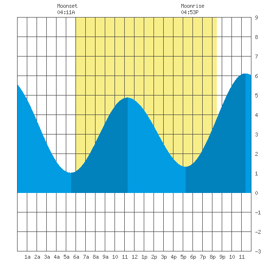 Florence tide chart for Thursday, May 8, 2025