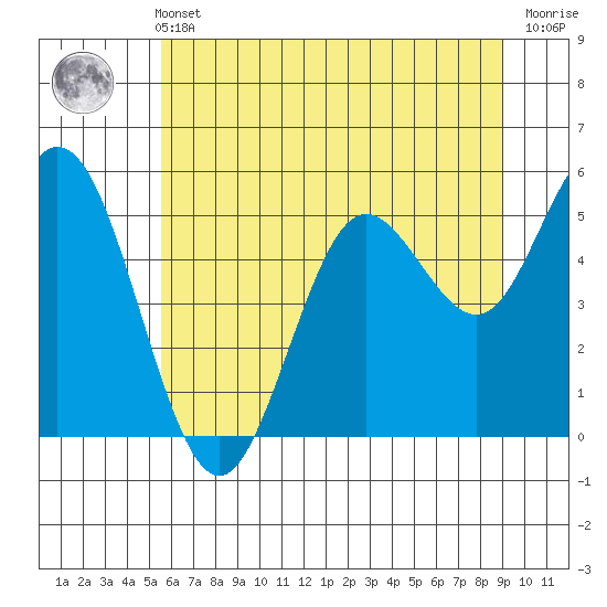 Florence tide chart for Wednesday, June 11, 2025