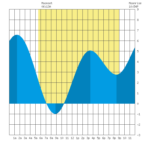 Florence tide chart for Thursday, June 12, 2025