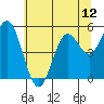 Florence tide chart for Thursday, June 12, 2025