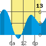 Florence tide chart for Friday, June 13, 2025