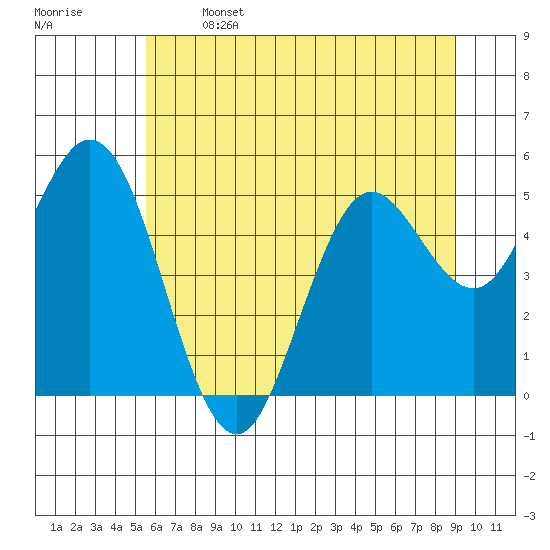 Florence tide chart for Saturday, June 14, 2025