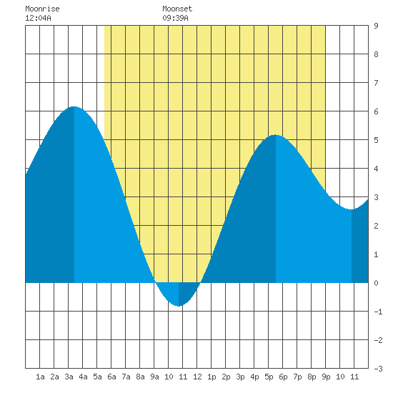 Florence tide chart for Sunday, June 15, 2025