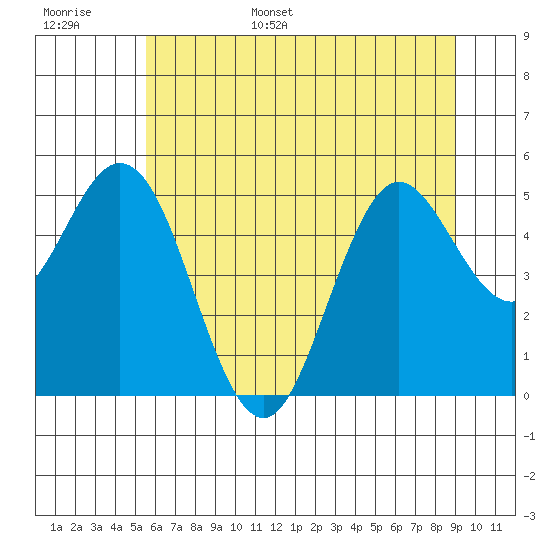 Florence tide chart for Monday, June 16, 2025