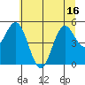 Florence tide chart for Monday, June 16, 2025