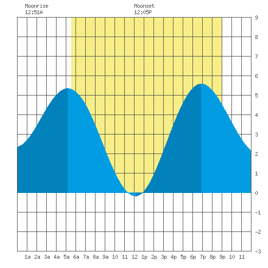 Florence tide chart for Tuesday, June 17, 2025