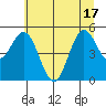 Florence tide chart for Tuesday, June 17, 2025