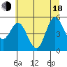 Florence tide chart for Wednesday, June 18, 2025