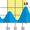 Florence tide chart for Thursday, June 19, 2025