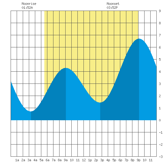 Florence tide chart for Friday, June 20, 2025