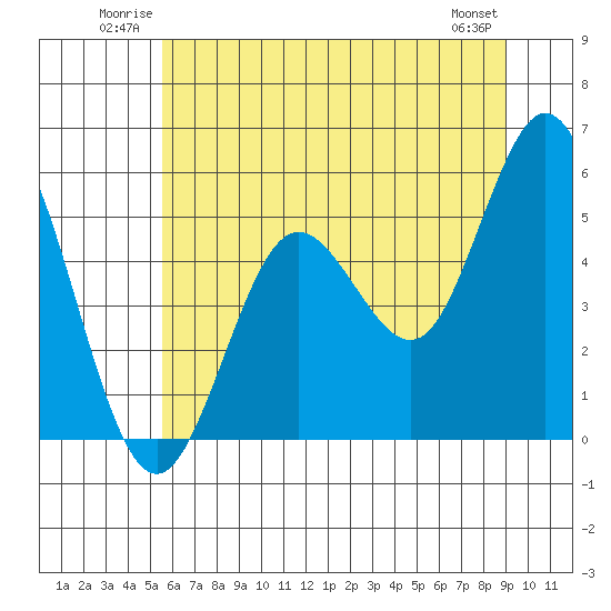 Florence tide chart for Sunday, June 22, 2025