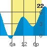 Florence tide chart for Sunday, June 22, 2025