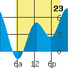 Florence tide chart for Monday, June 23, 2025