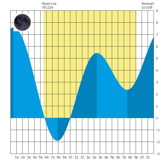 Florence tide chart for Wednesday, June 25, 2025