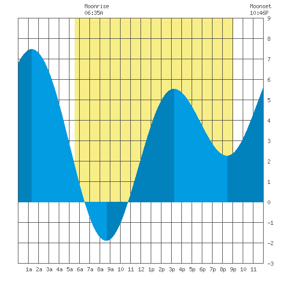 Florence tide chart for Thursday, June 26, 2025