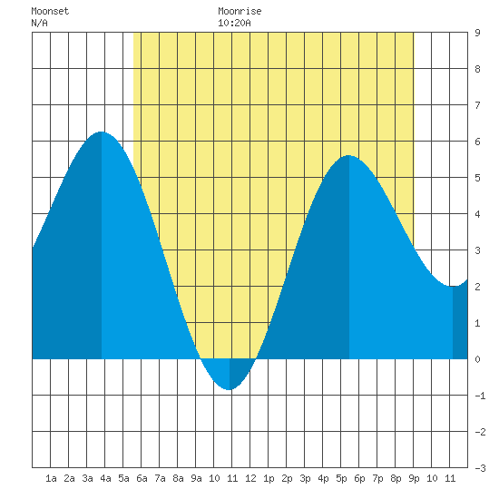 Florence tide chart for Sunday, June 29, 2025