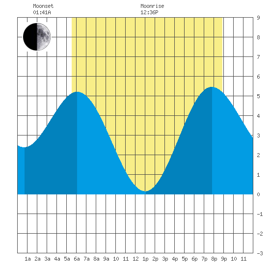 Florence tide chart for Monday, June 2, 2025