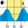 Florence tide chart for Monday, June 2, 2025