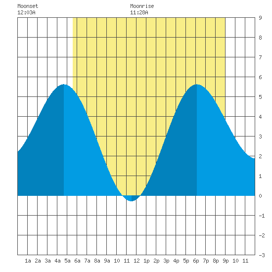 Florence tide chart for Monday, June 30, 2025