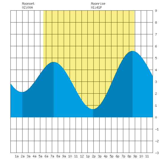 Florence tide chart for Tuesday, June 3, 2025