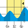 Florence tide chart for Wednesday, June 4, 2025