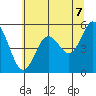 Florence tide chart for Saturday, June 7, 2025